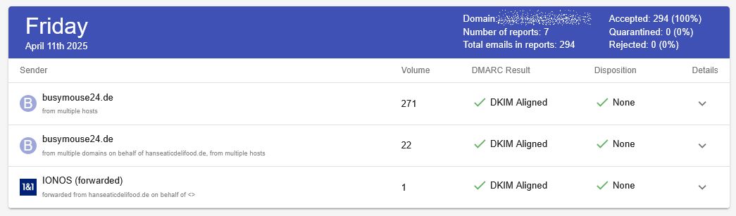 Übersicht eines Tages einer Domäne