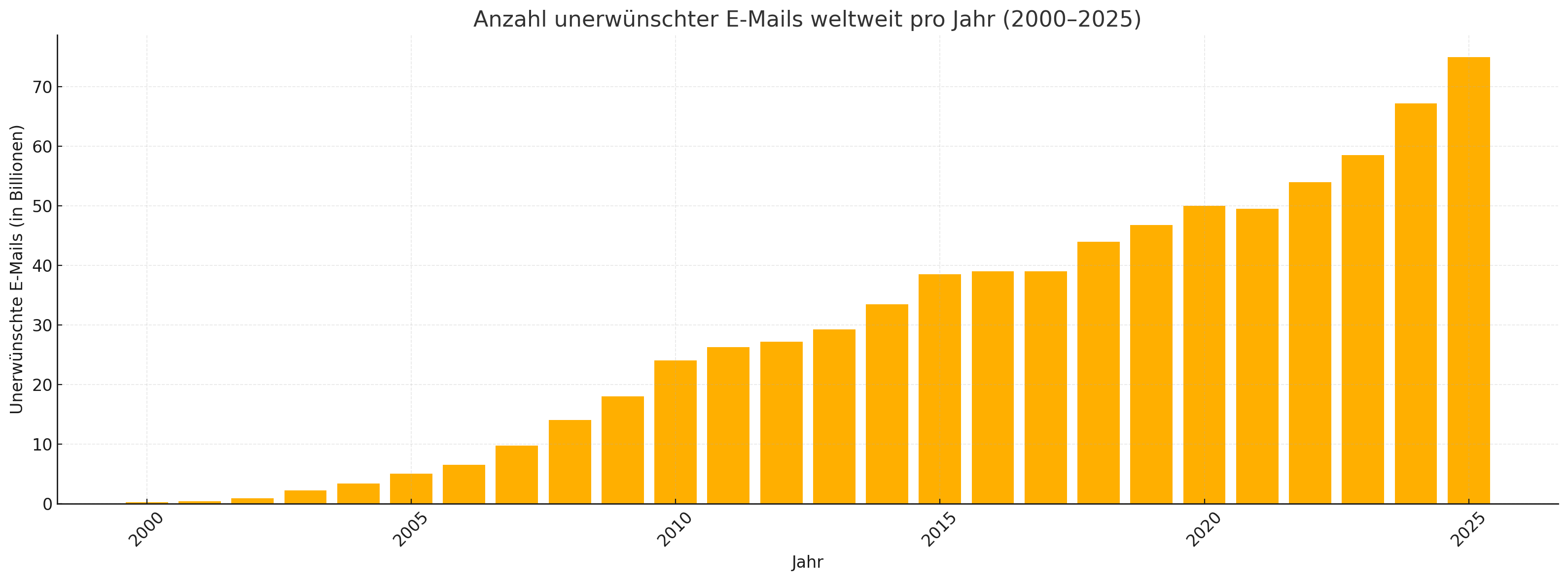Entwicklung von Spam-Mails 2000 - 2024